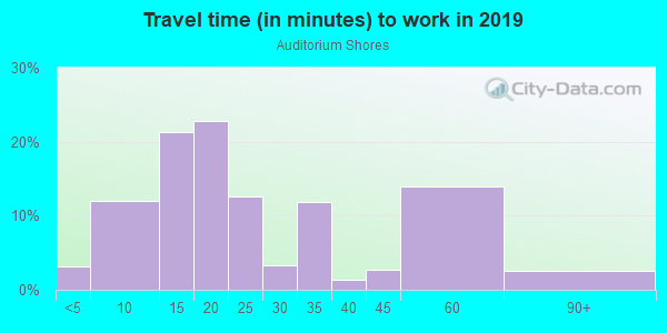 Commute time to work in Auditorium Shores in Austin neighborhood in TX