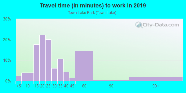 Commute time to work in Town Lake Park in Austin neighborhood in TX