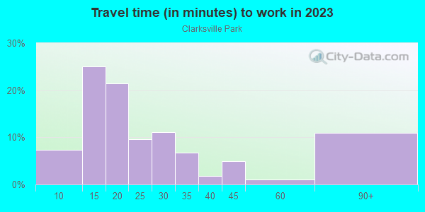 Commute time to work in Clarksville Park in Austin neighborhood in TX