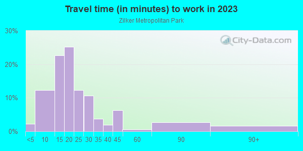 Commute time to work in Zilker Metropolitan Park in Austin neighborhood in TX