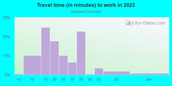 Commute time to work in Oakwood Cemetery in Austin neighborhood in TX