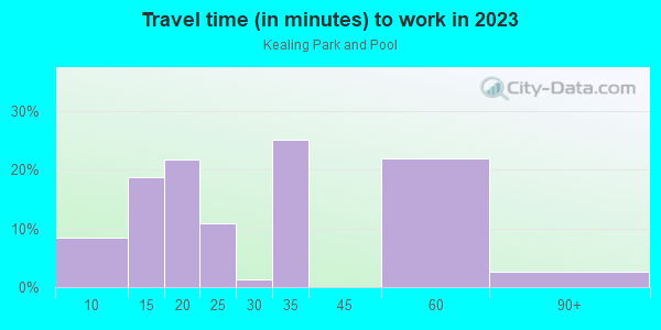 Commute time to work in Kealing Park and Pool in Austin neighborhood in TX