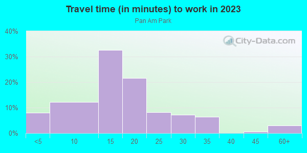 Commute time to work in Pan Am Park in Austin neighborhood in TX