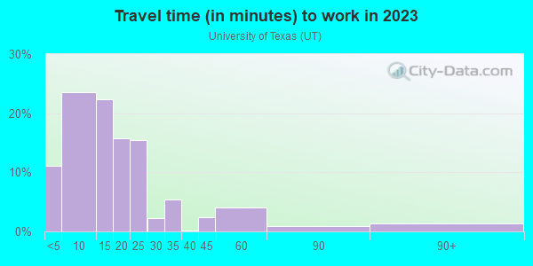 Commute time to work in University of Texas in Austin neighborhood in TX