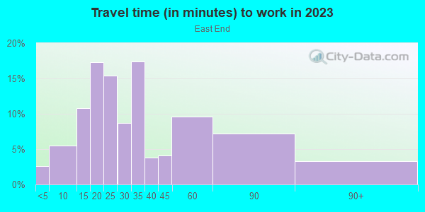 Commute time to work in East End in Austin neighborhood in TX