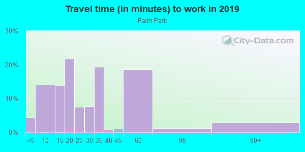 Commute time to work in Palm Park in Austin neighborhood in TX
