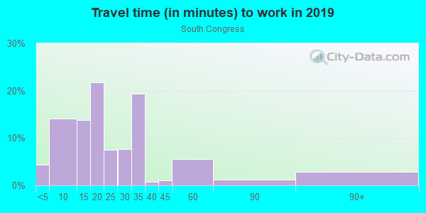 Commute time to work in South Congress in Austin neighborhood in TX