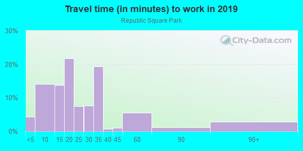 Commute time to work in Republic Square Park in Austin neighborhood in TX