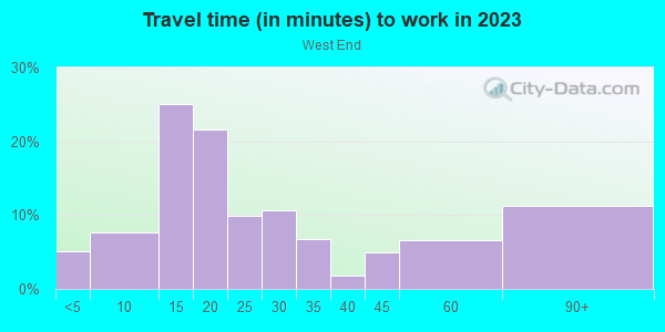 Commute time to work in West End in Austin neighborhood in TX
