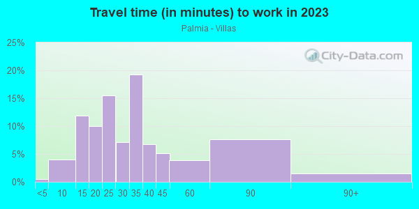 Commute time to work in Palmia - Villas in Mission Viejo neighborhood in CA