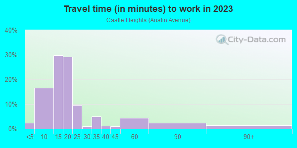 Commute time to work in Castle Heights in Waco neighborhood in TX