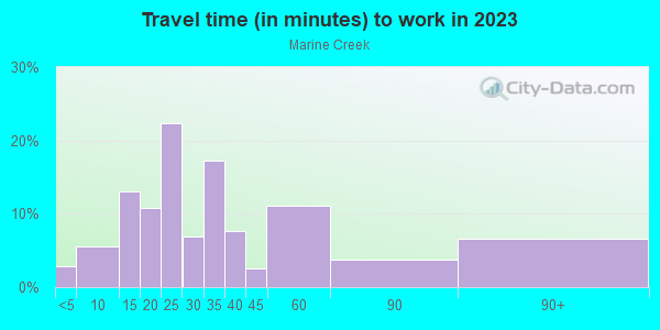 Commute time to work in Marine Creek in Fort Worth neighborhood in TX