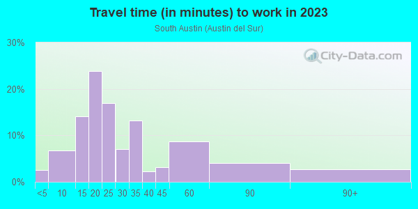 Commute time to work in South Austin in Austin neighborhood in TX