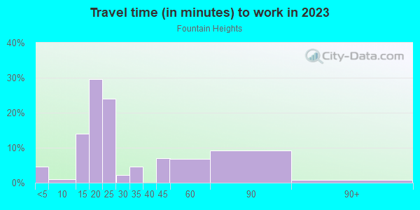Commute time to work in Fountain Heights in Birmingham neighborhood in AL