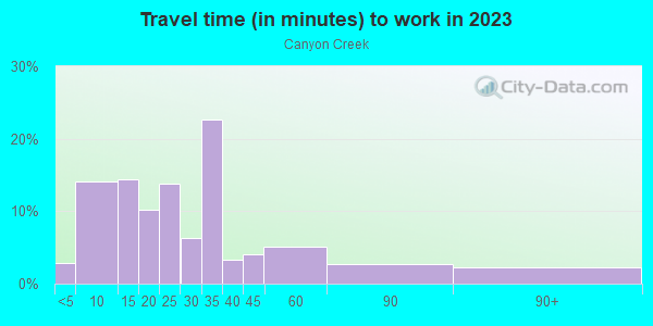 Commute time to work in Canyon Creek in Richardson neighborhood in TX