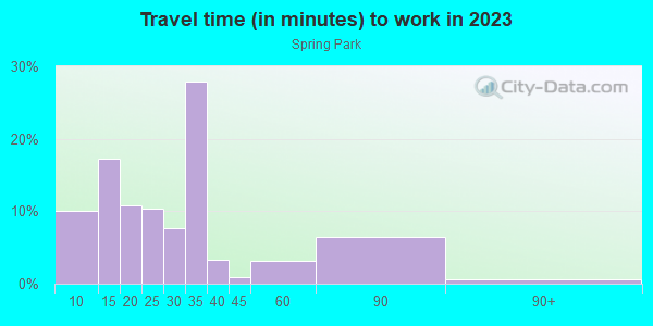 Commute time to work in Spring Park in Richardson neighborhood in TX