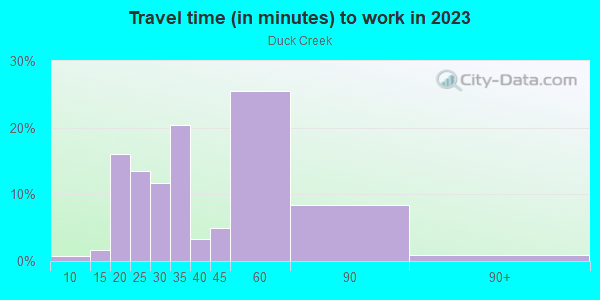 Commute time to work in Duck Creek in Richardson neighborhood in TX