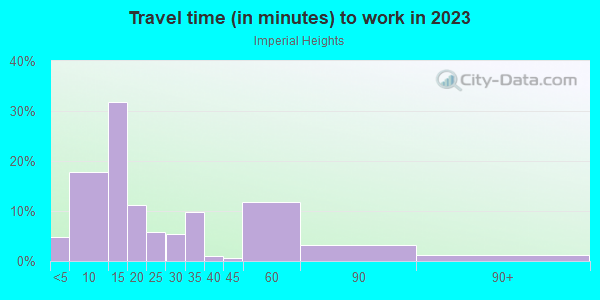 Commute time to work in Imperial Heights in Midland neighborhood in TX