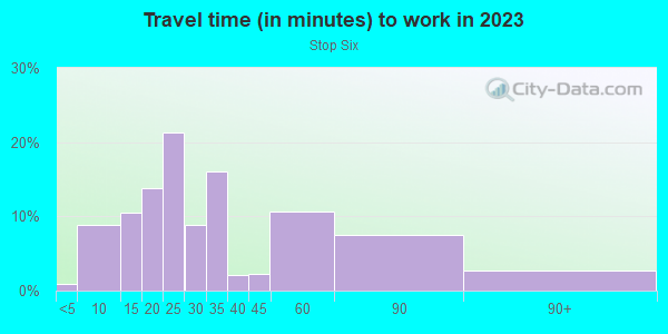 Commute time to work in Stop Six in Fort Worth neighborhood in TX