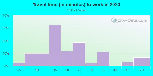 Commute time to work in 16 Park Villas in Midland neighborhood in TX