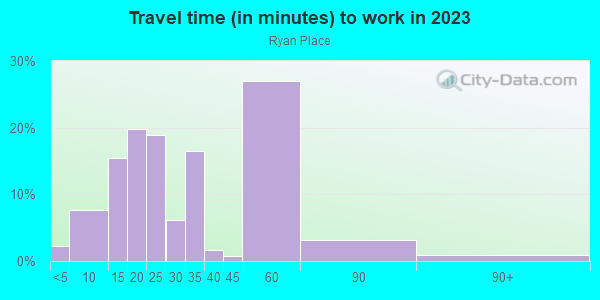 Commute time to work in Ryan Place in Fort Worth neighborhood in TX