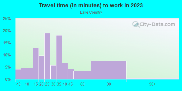 Commute time to work in Lake Country in Fort Worth neighborhood in TX