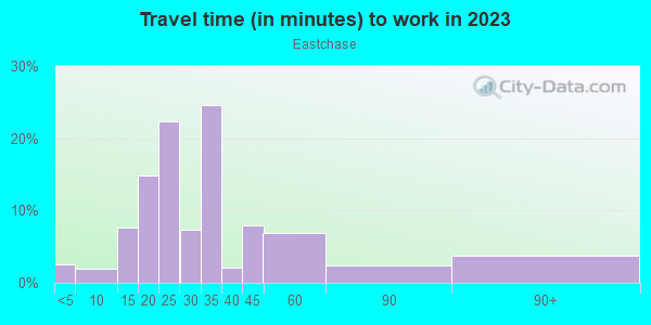Commute time to work in Eastchase in Fort Worth neighborhood in TX