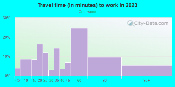 Commute time to work in Crestwood in Fort Worth neighborhood in TX