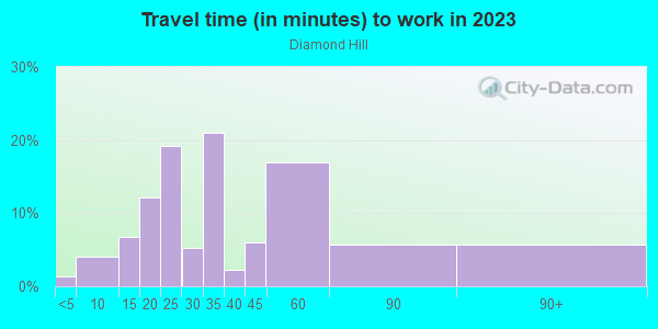 Commute time to work in Diamond Hill in Fort Worth neighborhood in TX