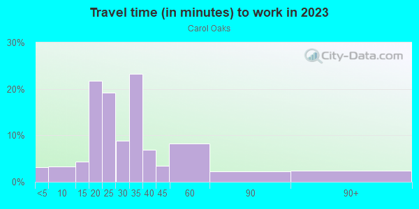 Commute time to work in Carol Oaks in Fort Worth neighborhood in TX