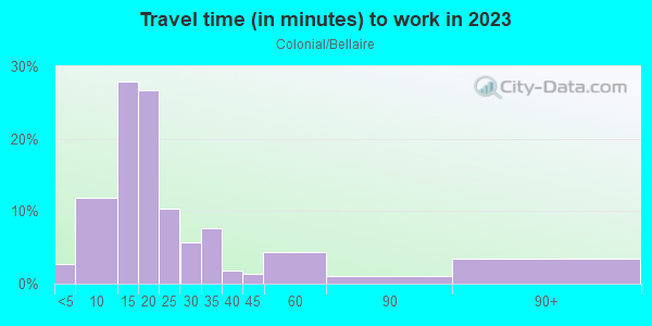 Commute time to work in Colonial/Bellaire in Fort Worth neighborhood in TX