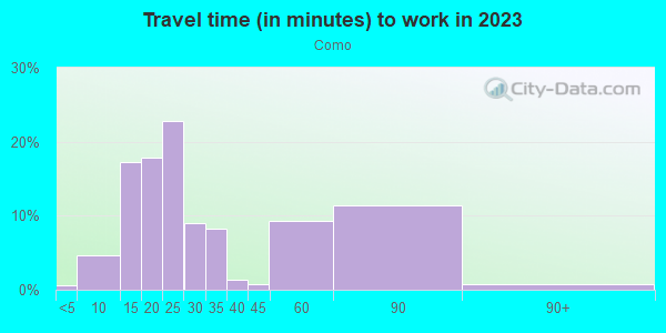 Commute time to work in Como in Fort Worth neighborhood in TX