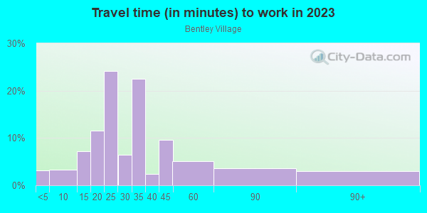 Commute time to work in Bentley Village in Fort Worth neighborhood in TX