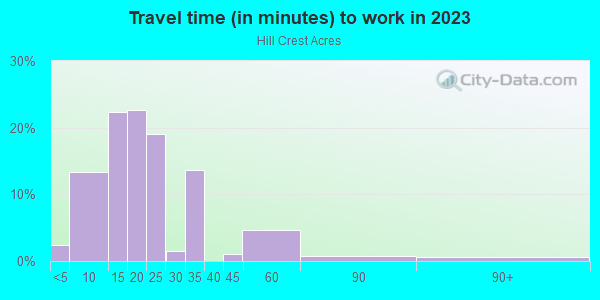 Commute time to work in Hill Crest Acres in Midland neighborhood in TX