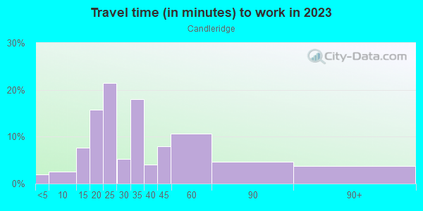 Commute time to work in Candleridge in Fort Worth neighborhood in TX