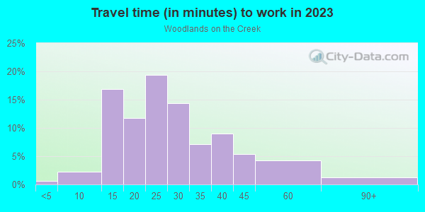 Commute time to work in Woodlands on the Creek in Dallas neighborhood in TX