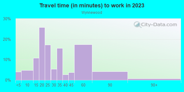 Commute time to work in Wynnewood in Dallas neighborhood in TX