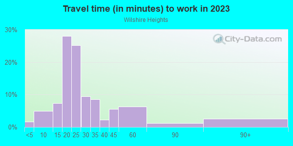 Commute time to work in Wilshire Heights in Dallas neighborhood in TX