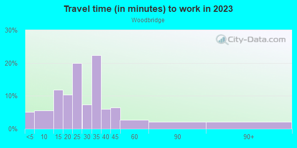 Commute time to work in Woodbridge in Dallas neighborhood in TX