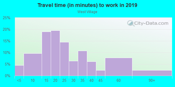 Commute time to work in West Village in Dallas neighborhood in TX
