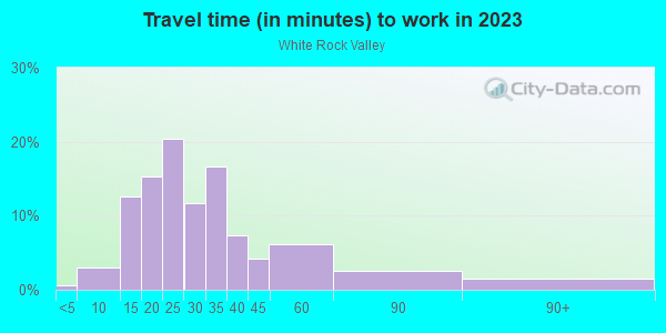 Commute time to work in White Rock Valley in Dallas neighborhood in TX