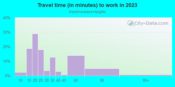 Commute time to work in Westmoreland Heights in Dallas neighborhood in TX