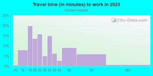 Commute time to work in Western Heights in Dallas neighborhood in TX