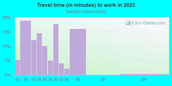 Commute time to work in West End Historic District in Dallas neighborhood in TX