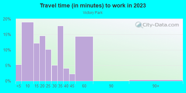 Commute time to work in Victory Park in Dallas neighborhood in TX