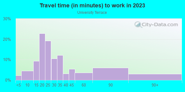 Commute time to work in University Terrace in Dallas neighborhood in TX