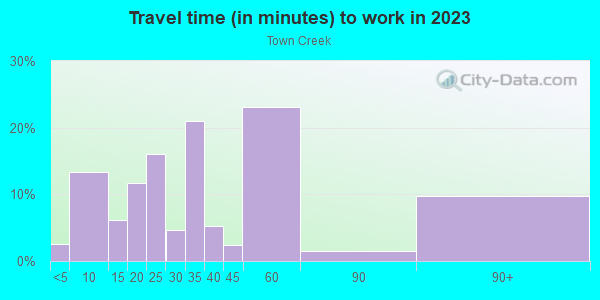 Commute time to work in Town Creek in Dallas neighborhood in TX