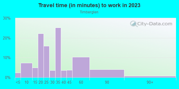 Commute time to work in Timberglen in Dallas neighborhood in TX