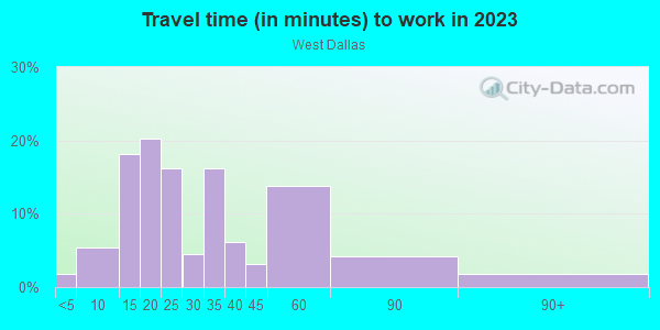 Commute time to work in West Dallas in Dallas neighborhood in TX