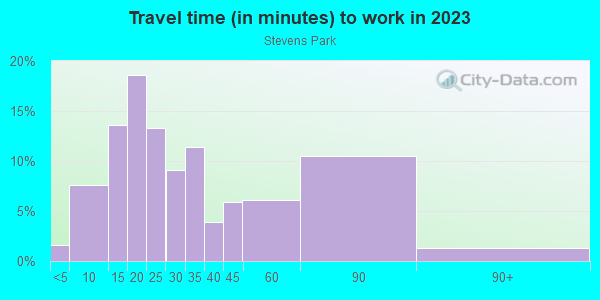 Commute time to work in Stevens Park in Dallas neighborhood in TX